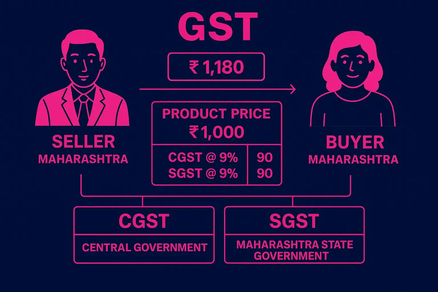 Example Image for GST: